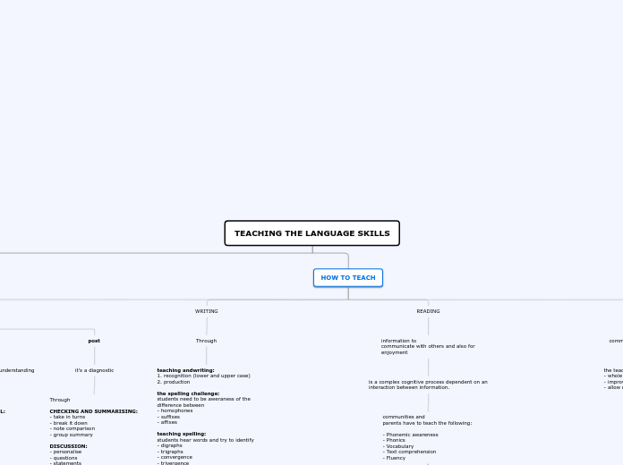 TEACHING THE LANGUAGE SKILLS - Mind Map