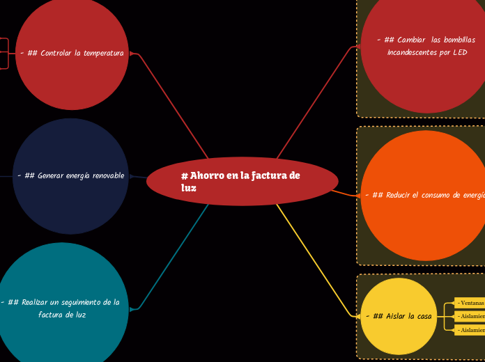 # Ahorro en la factura de luz - Mapa Mental