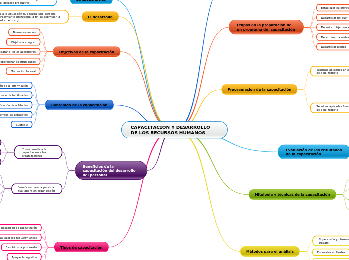 CAPACITACION Y DESARROLLO DE LOS RECURSOS ...- Mind Map
