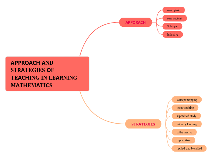 APPROACH AND STRATEGIES OF TEACHING IN LEA...- Mind Map