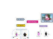 Famille Barbapa - Carte Mentale