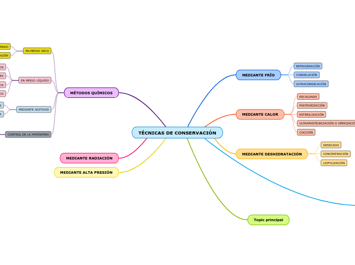 TÉCNICAS DE CONSERVACIÓN - Mind Map