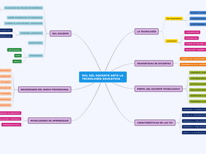 ROL DEL DOCENTE ANTE LA TECNOLOGÍA EDUC...- Mapa Mental