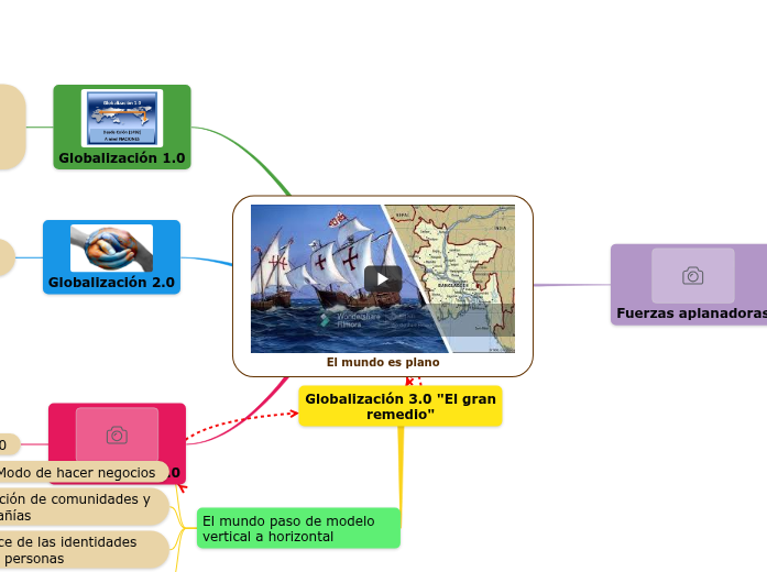 El mundo es plano - Mind Map