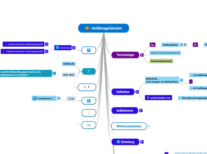 • Antikoagulanzien - Mindmap