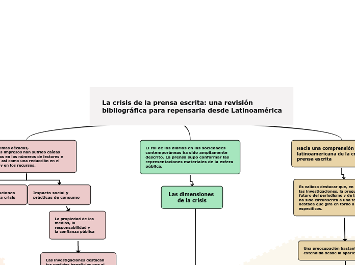 La crisis de la prensa escrita: una rev...- Mapa Mental