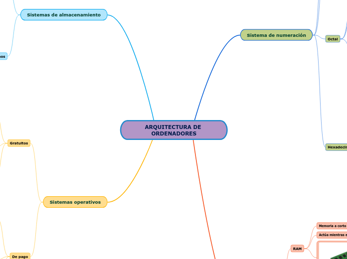 ARQUITECTURA DE ORDENADORES - Mapa Mental