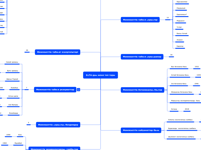 ЕҚТА-дың жеке топ тары - Mind Map