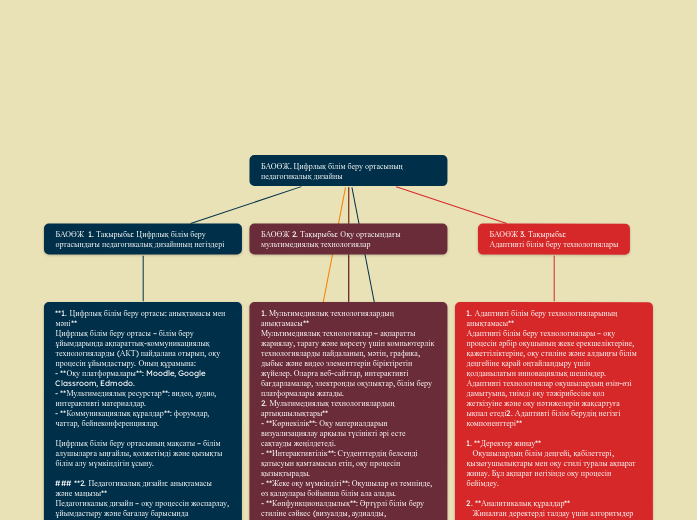БАОӨЖ. Цифрлық білім беру ортасының педаго...- Mind Map