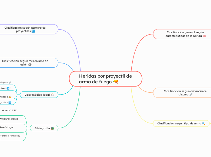 Heridas%20por%20proyectil%20de%20arma%2...- Mapa Mental