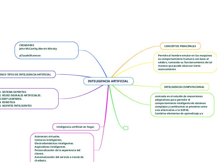 INTELIGENCIA ARTIFICIAL  - Mapa Mental