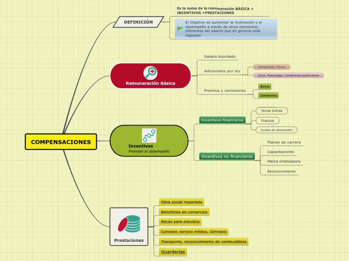 COMPENSACIONES - Mapa Mental
