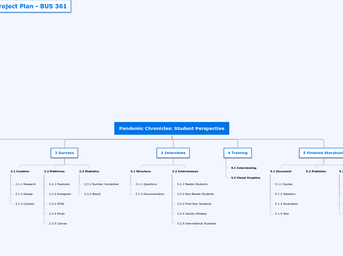 Pandemic Chronicles: Student Perspective - Mind Map