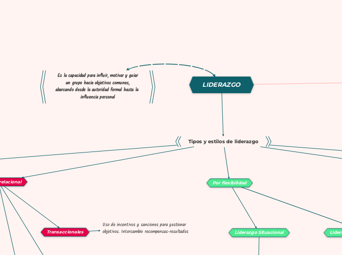 LIDERAZGO - Mapa Mental