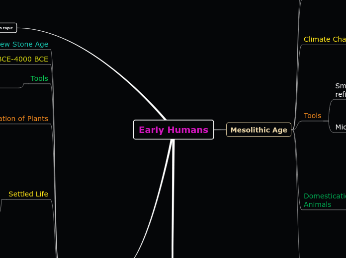 Early Humans - Mind Map