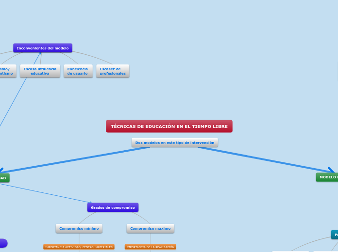 TÉCNICAS DE EDUCACIÓN EN EL TIEMPO LIBR...- Mapa Mental