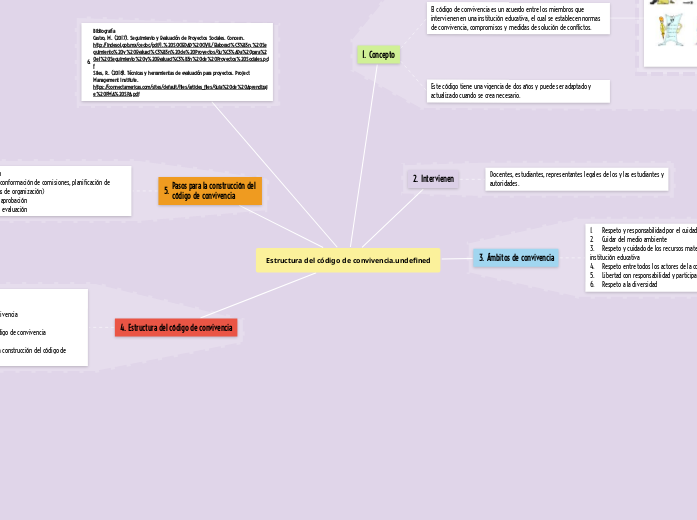 Estructura del código de convivencia.
