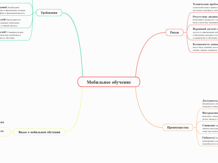 Мобильное обучение - Мыслительная карта