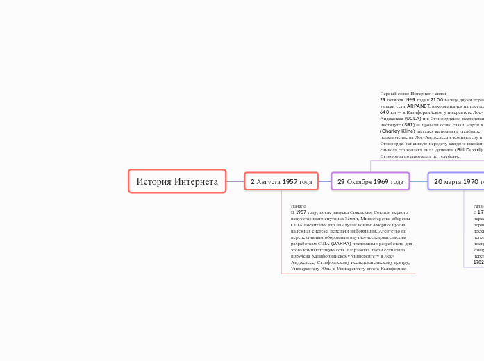 История Интернета - Мыслительная карта