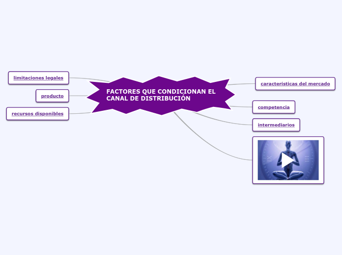 FACTORES QUE CONDICIONAN EL CANAL DE DI...- Mapa Mental