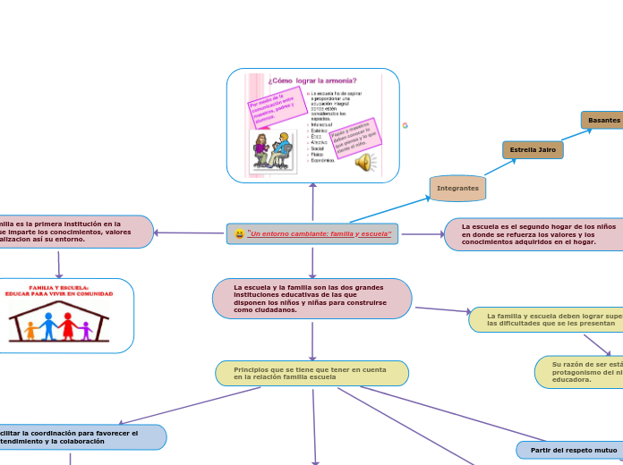 “Un entorno cambiante: familia y escuel...- Mapa Mental