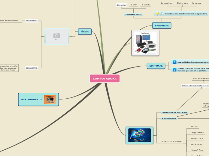 COMPUTADORA - Mind Map