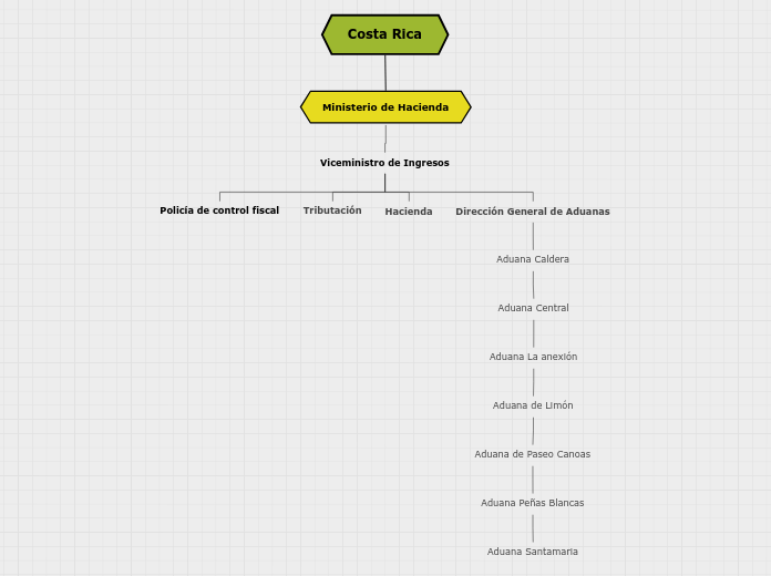 Costa Rica - Mapa Mental