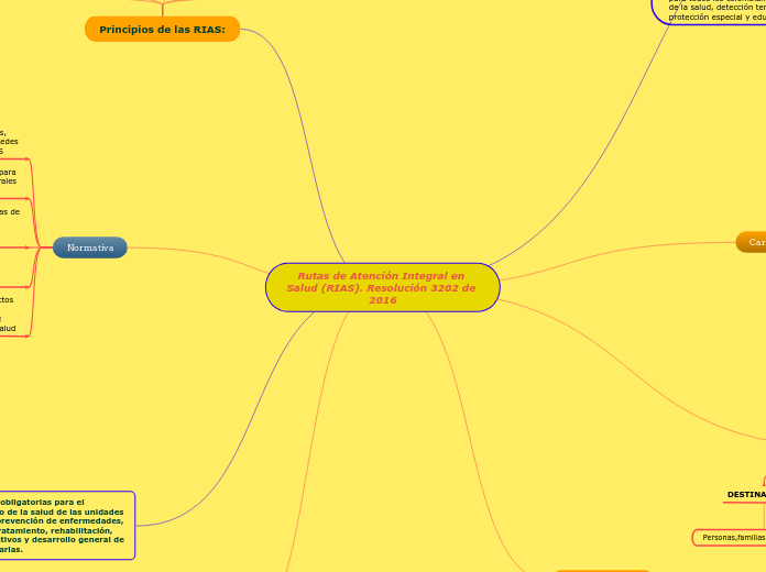 Rutas de Atención Integral en Salud (RI...- Mapa Mental