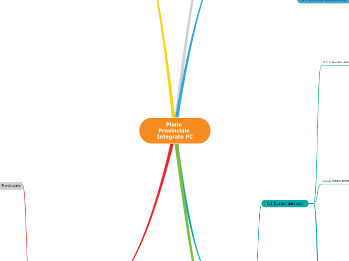 Piano Provinciale Integrato PC - Mappa Mentale