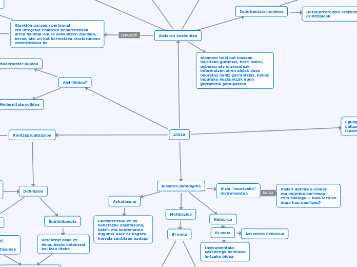 AISIA - Mind Map