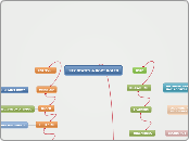 STP STATES &amp; PORT ROLES - Mind Map