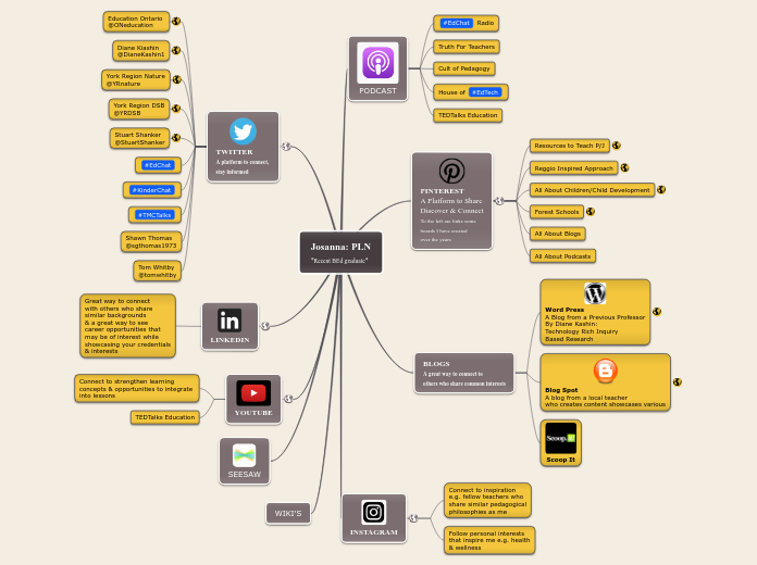 Josanna: PLN
*Recent BEd graduate* - Mind Map