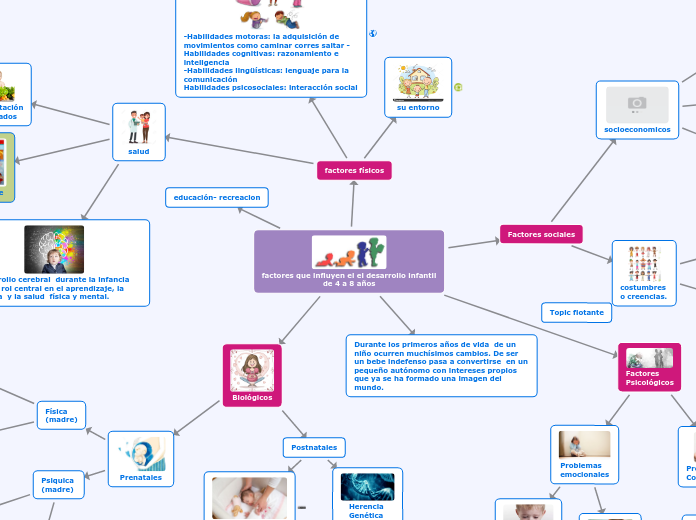 factores que influyen el el desarrollo ...- Mapa Mental