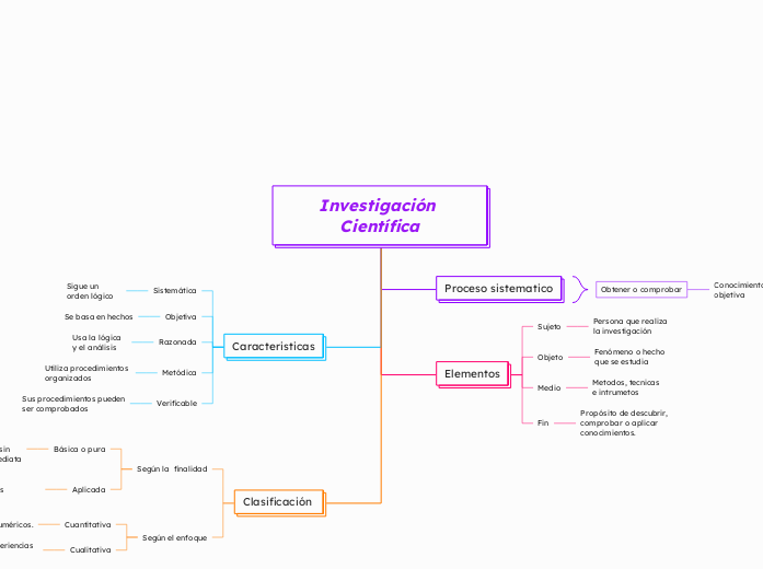 Investigación Científica