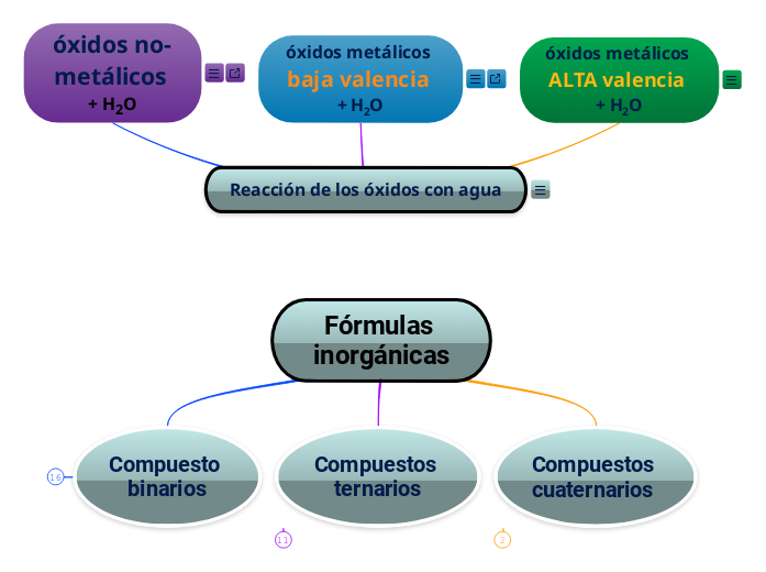 Fórmulas inorgánicas - Mapa Mental