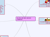 EL PLATO DEL BUEN COMER - Mapa Mental