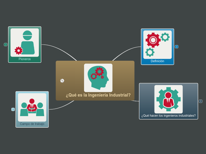 ¿Qué es la Ingeniería Industrial? - Mapa Mental
