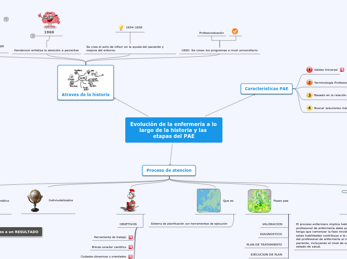 Evolución de la enfermería a lo largo d...- Mapa Mental