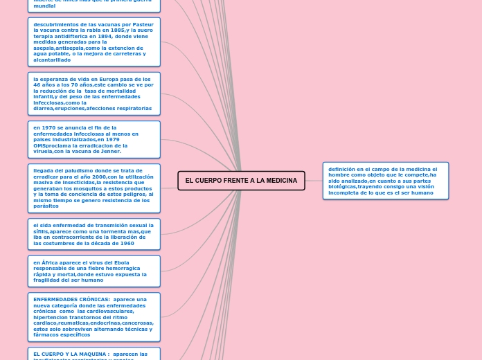EL CUERPO FRENTE A LA MEDICINA - Mapa Mental