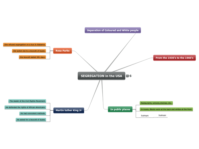 SEGREGATION in the USA - Mind Map