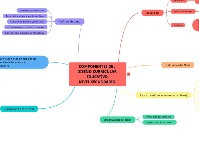 COMPONENTES DEL DISEÑO CURRICULAR EDUCA...- Mapa Mental