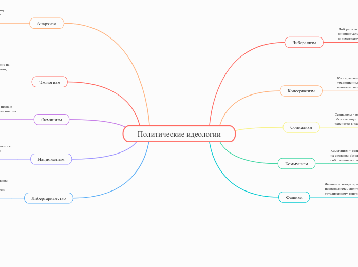 Политические идеологии - Мыслительная карта