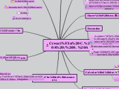Creación C. A / S. A - Mapa Mental