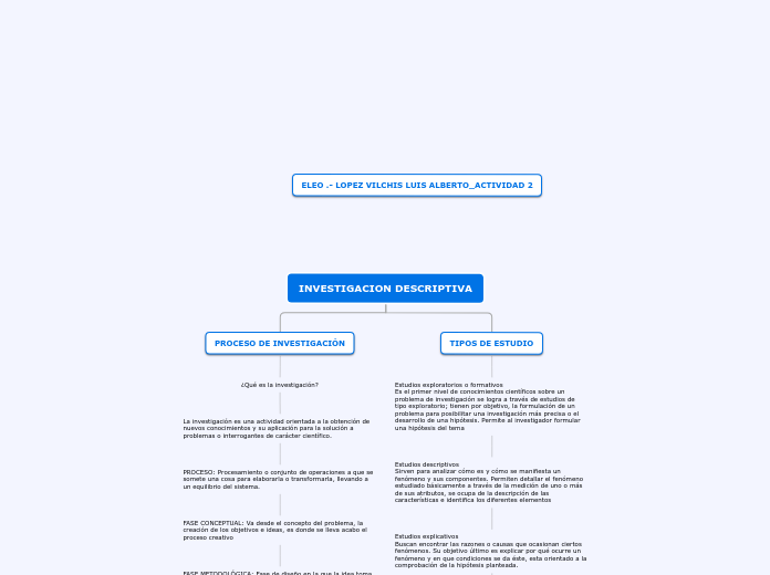 INVESTIGACION DESCRIPTIVA - Mapa Mental