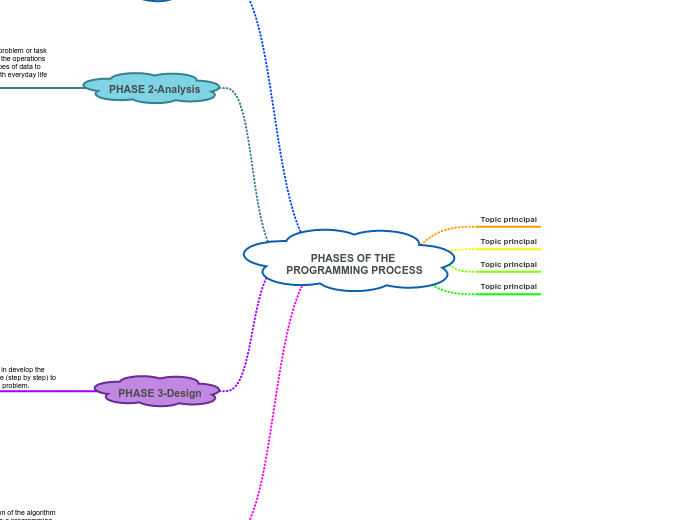 PHASES OF THE PROGRAMMING PROCESS - Mind Map