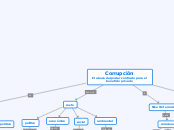 Corrupción
El abuso del poder confiado ...- Mapa Mental