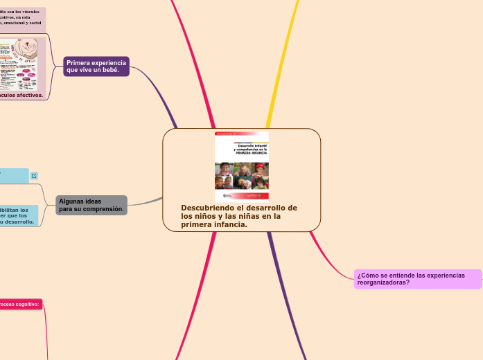 Descubriendo el desarrollo de los niños...- Mapa Mental