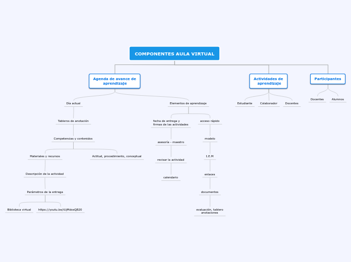 COMPONENTES AULA VIRTUAL - Mapa Mental
