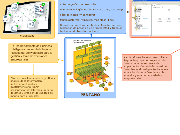 PENTAHO - Mind Map