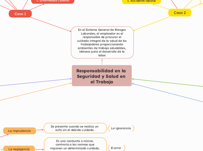 Responsabilidad en la Seguridad y Salud en el Trabajo